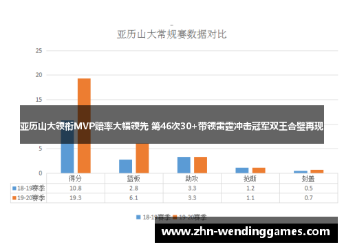 亚历山大领衔MVP赔率大幅领先 第46次30+带领雷霆冲击冠军双王合璧再现 亚历山大领衔MVP赔率大幅领先 第46次30+带领雷霆冲击冠军双王合璧再现